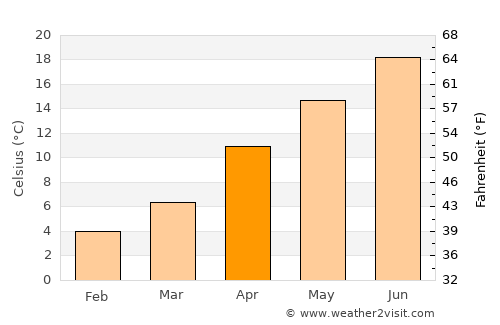 Hemşin average temperature in April