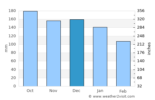 Hemşin average rain in December