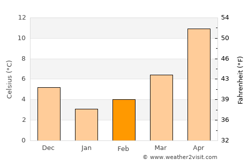 Hemşin average temperature in February