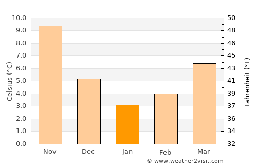 Hemşin average temperature in January
