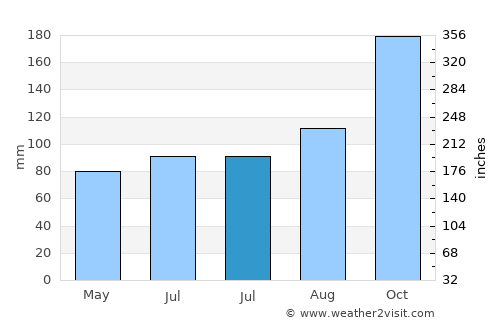 Hemşin average rain in July