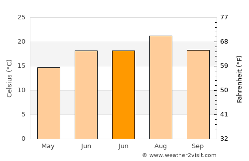 Hemşin average temperature in June