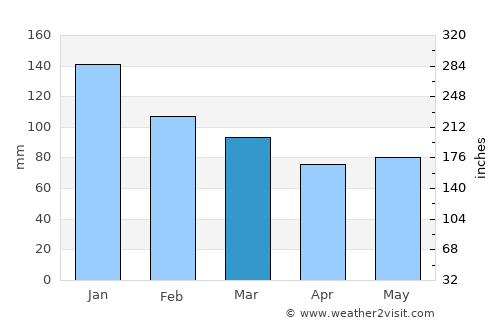 Hemşin average rain in March