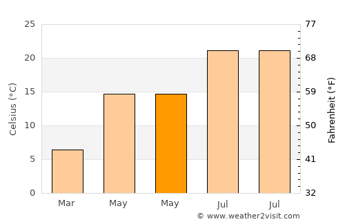 Hemşin average temperature in May