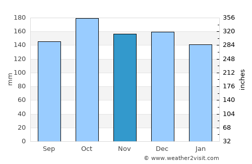 Hemşin average rain in November