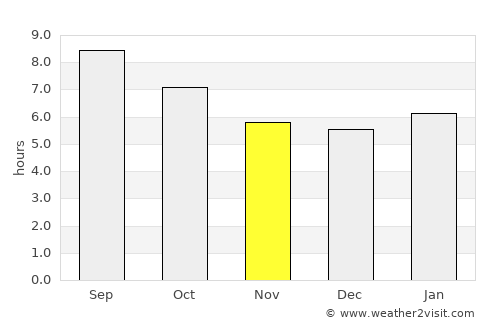 Hemşin average rain in November
