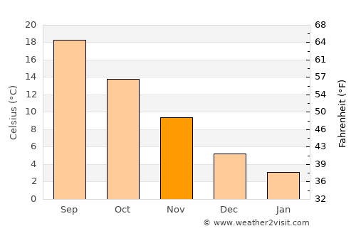 Hemşin average temperature in November