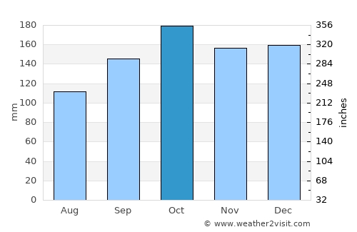 Hemşin average rain in October