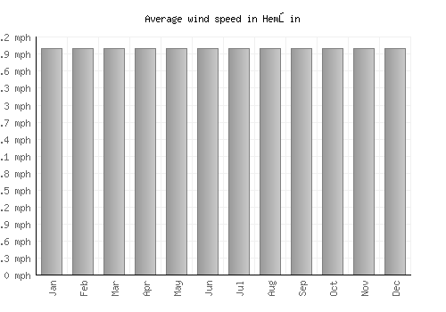 Hemşin average winspeed by month (mph)