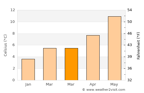 Hemsworth average temperature in March
