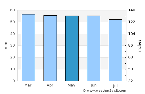 Hemsworth average rain in May