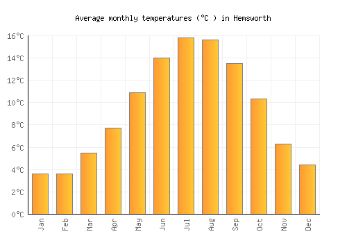 Hemsworth average temperature chart (Celsius)