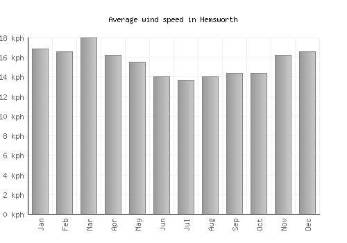Hemsworth average winspeed by month (km/h)
