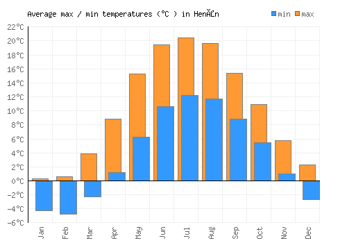 Henån average minimum / maximum temperatures (Celsius)