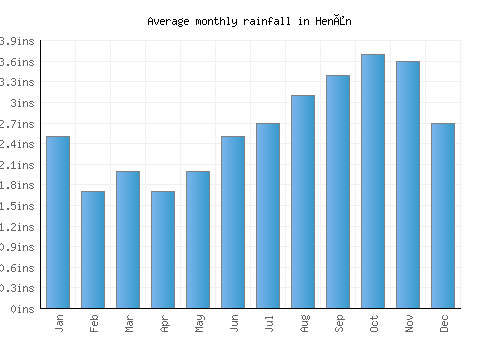 Henån monthly rainfall chart (inches)