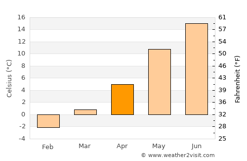 Henån average temperature in April