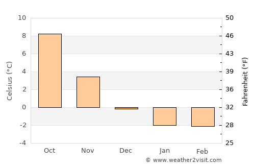 Henån average temperature in December