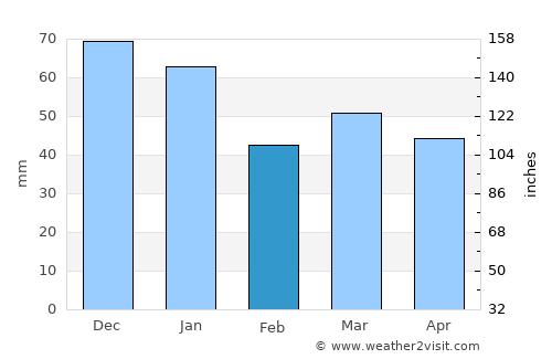 Henån average rain in February