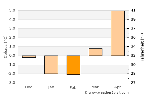 Henån average temperature in February