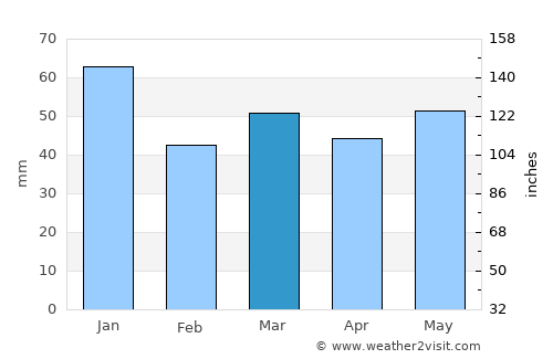 Henån average rain in March