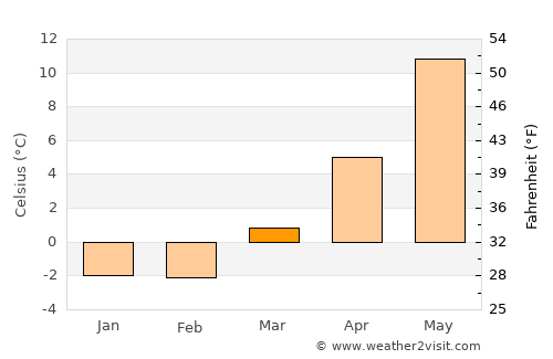 Henån average temperature in March