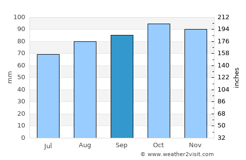 Henån average rain in September