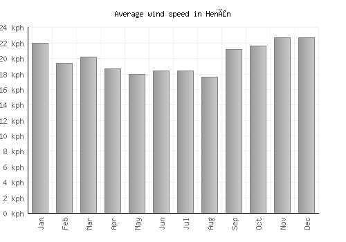 Henån average winspeed by month (km/h)
