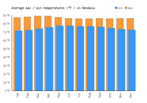Hendala average minimum / maximum temperatures (Fahrenheit)