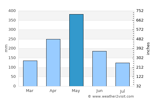 Hendala average rain in May