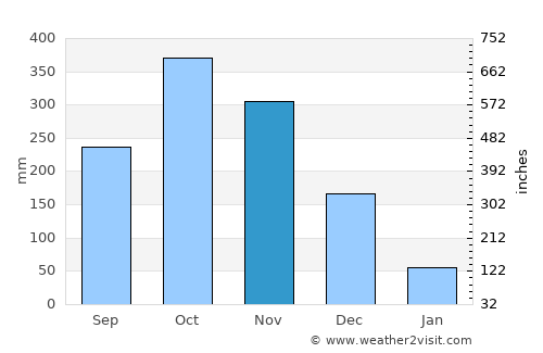 Hendala average rain in November