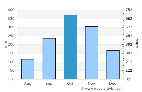 Hendala average rain in October