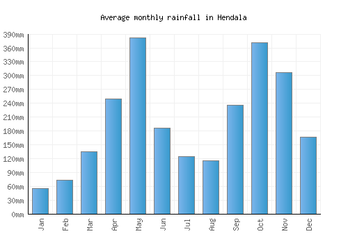Hendala monthly rainfall chart (mm)