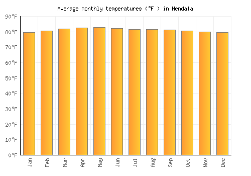 Hendala average temperature chart (Fahrenheit)