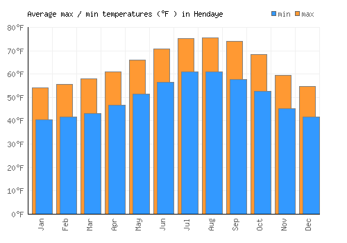 Hendaye average minimum / maximum temperatures (Fahrenheit)