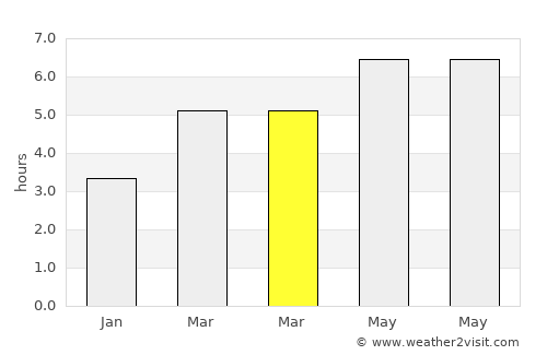 Hendaye average rain in March
