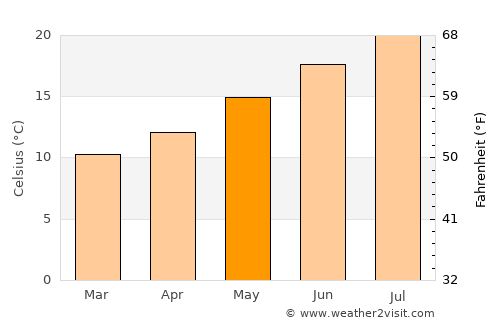 Hendaye average temperature in May