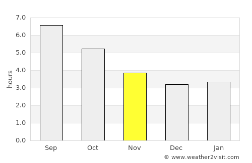 Hendaye average rain in November