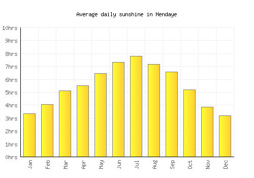 Hendaye average daily sunshine chart