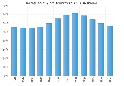 Hendaye average sea temperature chart (Fahrenheit)