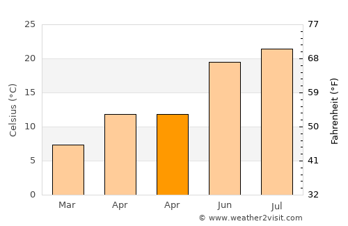 Hendek average temperature in April