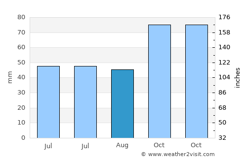 Hendek average rain in August
