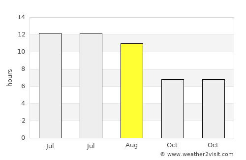 Hendek average rain in August