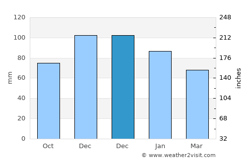 Hendek average rain in December