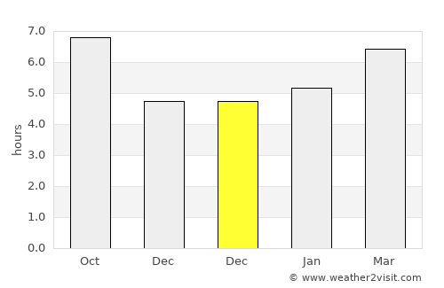 Hendek average rain in December