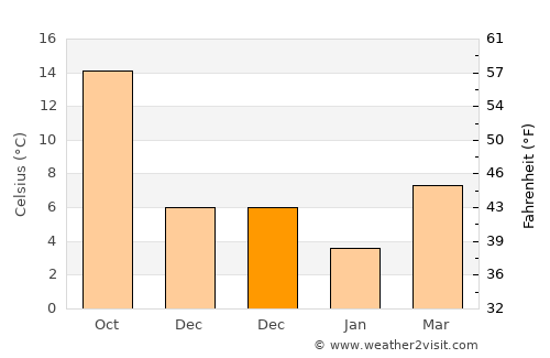 Hendek average temperature in December