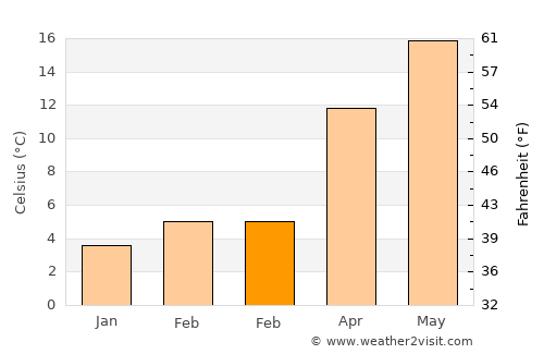 Hendek average temperature in February