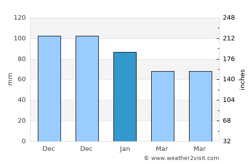 Hendek average rain in January