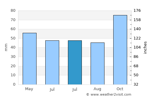 Hendek average rain in July