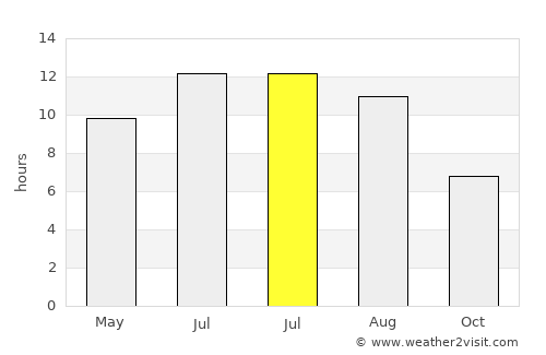 Hendek average rain in July
