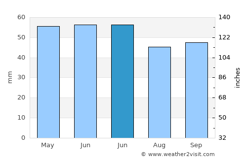 Hendek average rain in June